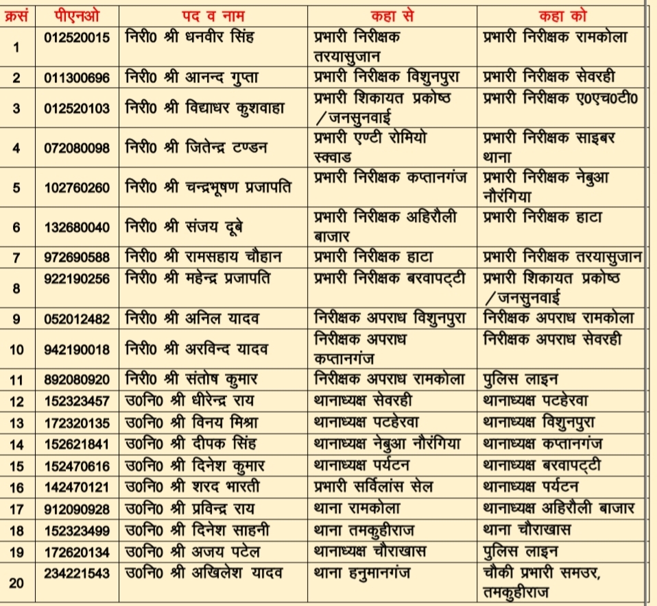 कुशीनगर पुलिस महकमे में बड़ा फेरबदल, 11 निरीक्षक व 9 उपनिरीक्षकों के कार्यक्षेत्र बदले