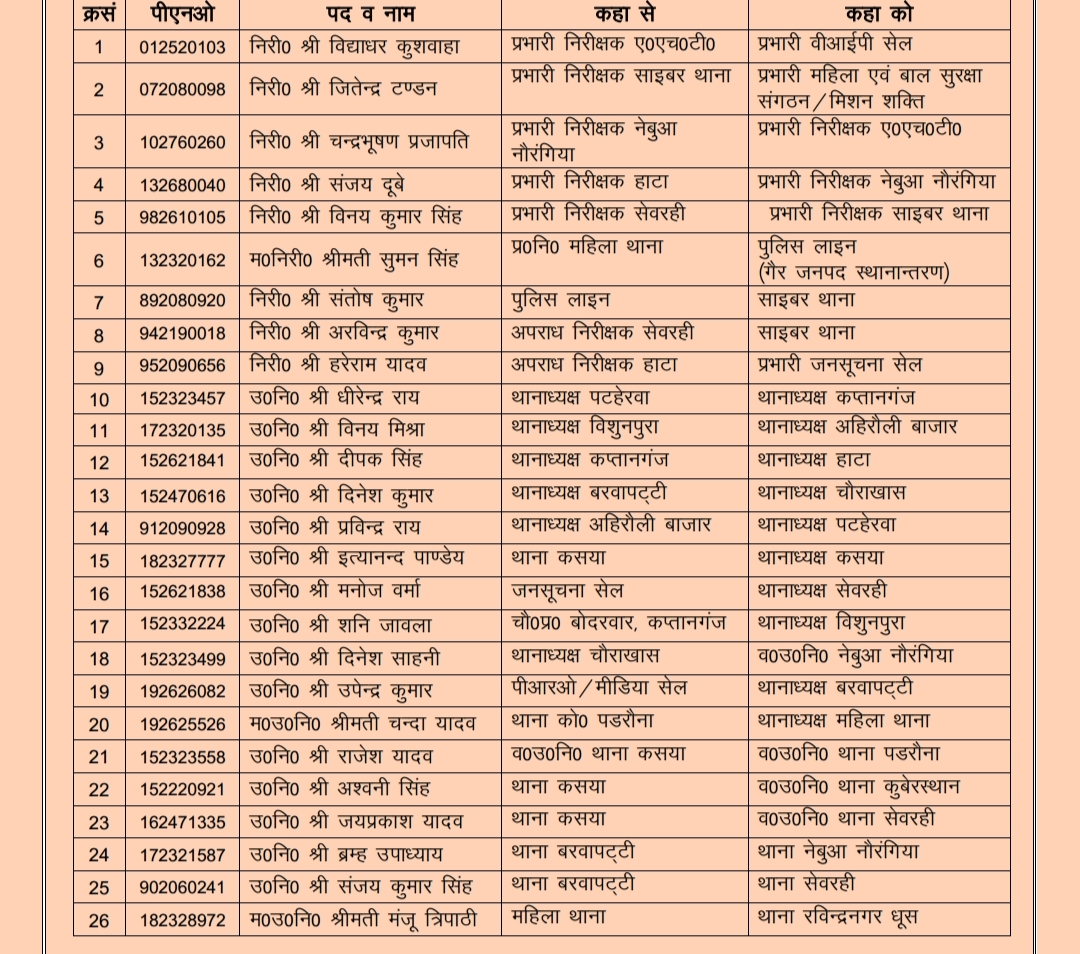 केशव कुमार का बड़ा प्रशासनिक फेरबदल: देर रात तबादलों से पुलिस महकमे में मची हलचल, कई थानों व सेल के प्रभारियों की बदली जिम्मेदारी