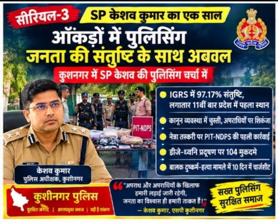 सीरियल-3 | जनता की संतुष्टि और पुलिसिंग के आंकड़े..! 11वीं बार प्रदेश में नंबर वन कुशीनगर, सभी 21 थानों ने हासिल की 100 प्रतिशत रैंक—IGRS बना SP केशव की पुलिसिंग का अहम आंकड़ा